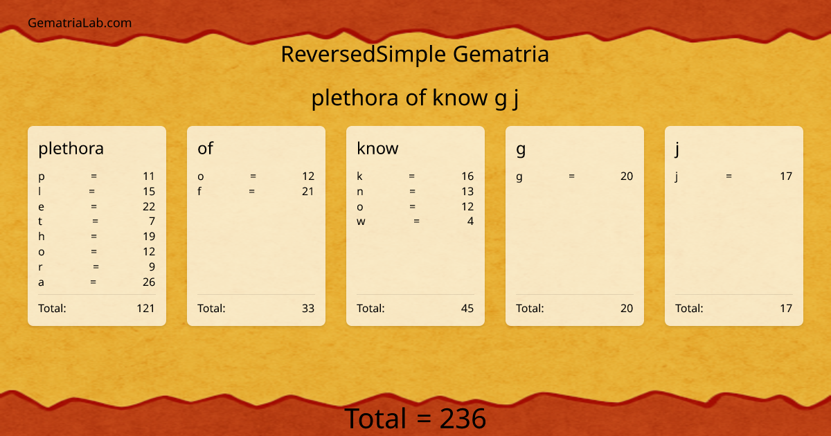 plethora of know g j in reversedSimple Gematria